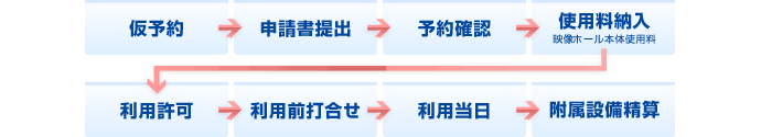 利用手順