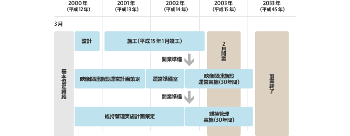 事業スケジュール