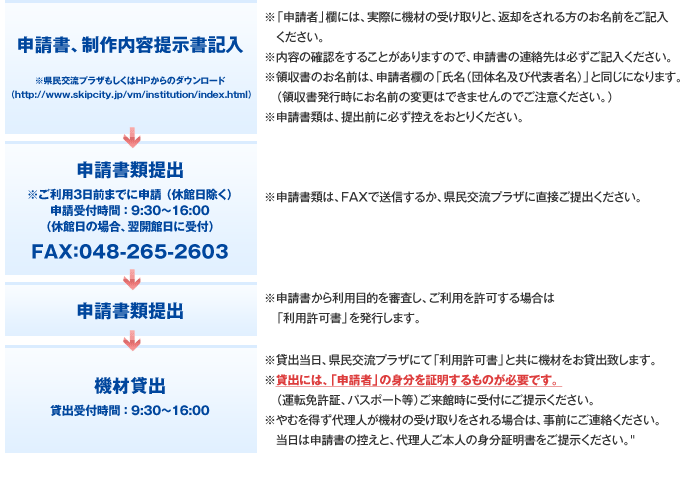 申請の流れ