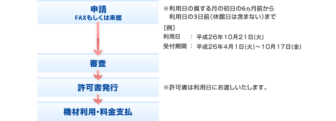 利用の流れ