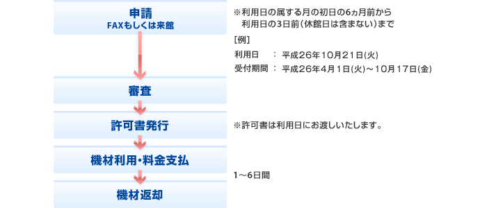 利用の流れ