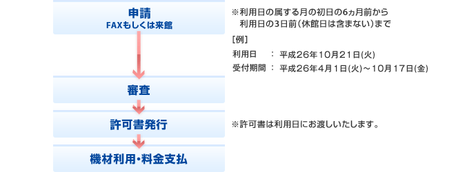 利用の流れ