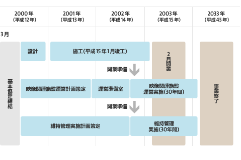 事業スケジュール